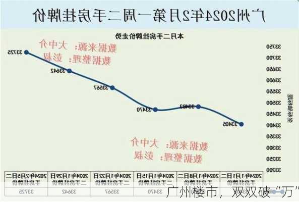 广州楼市，双双破“万”