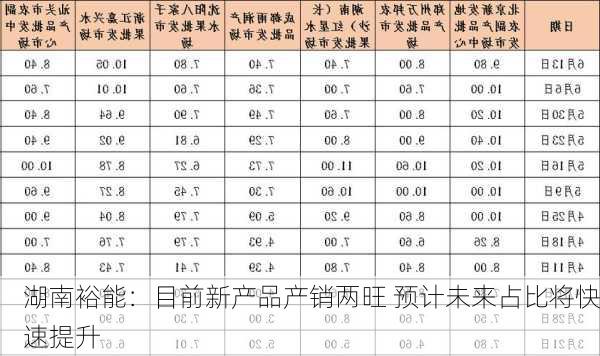 湖南裕能：目前新产品产销两旺 预计未来占比将快速提升