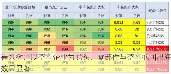 崔东树：以整车企业为龙头，零部件与整车抱团出海效果显著