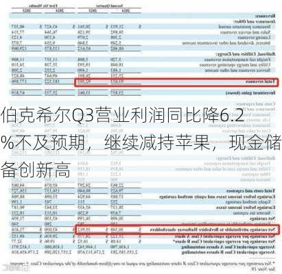 伯克希尔Q3营业利润同比降6.2%不及预期，继续减持苹果，现金储备创新高