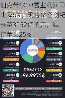 伯克希尔Q3营业利润同比降6%，现金储备创纪录至3252亿美元，减持苹果25%