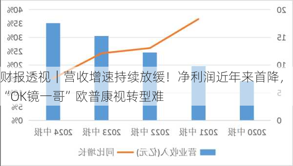 财报透视｜营收增速持续放缓！净利润近年来首降，“OK镜一哥”欧普康视转型难