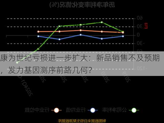 康为世纪亏损进一步扩大：新品销售不及预期，发力基因测序前路几何？