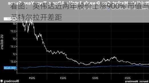 看图：英伟达近两年股价上涨900% 市值与英特尔拉开差距