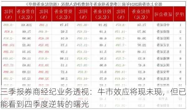 三季报券商经纪业务透视：牛市效应将现未现，但已能看到四季度逆转的曙光