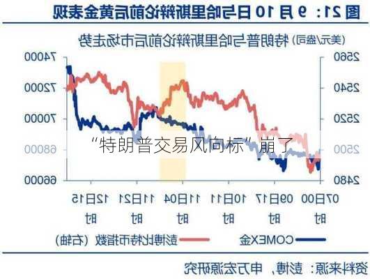 “特朗普交易风向标”崩了