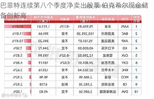 巴菲特连续第八个季度净卖出股票 伯克希尔现金储备创新高