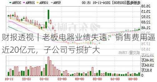 财报透视｜老板电器业绩失速：销售费用逼近20亿元，子公司亏损扩大