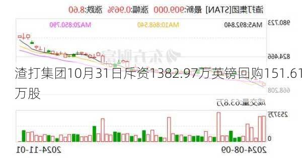 渣打集团10月31日斥资1382.97万英镑回购151.61万股