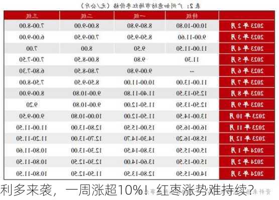 利多来袭，一周涨超10%！红枣涨势难持续？