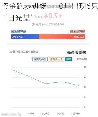 资金跑步进场！10月出现6只“日光基”