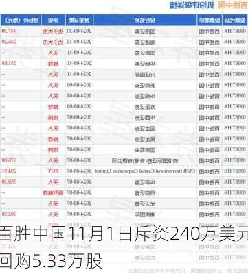 百胜中国11月1日斥资240万美元回购5.33万股