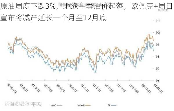 原油周度下跌3%，地缘主导油价起落，欧佩克+周日宣布将减产延长一个月至12月底