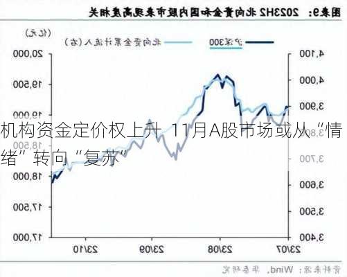 机构资金定价权上升  11月A股市场或从“情绪”转向“复苏”