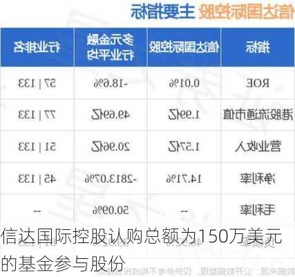 信达国际控股认购总额为150万美元的基金参与股份