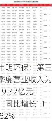 伟明环保：第三季度营业收入为19.32亿元，同比增长11.82%