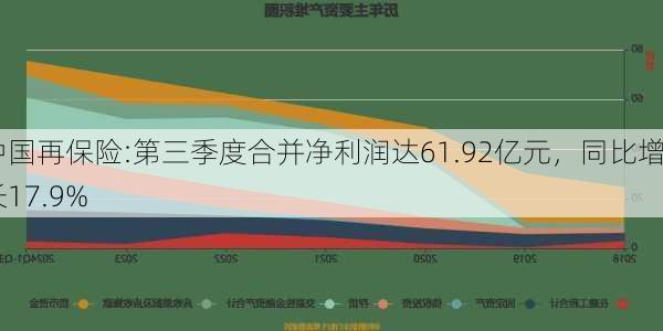 中国再保险:第三季度合并净利润达61.92亿元，同比增长17.9%