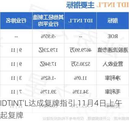 IDTINT‘L达成复牌指引 11月4日上午起复牌