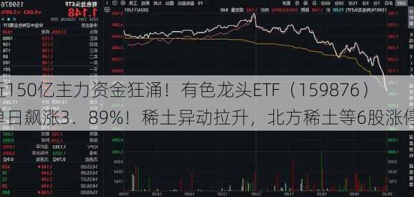 近150亿主力资金狂涌！有色龙头ETF（159876）单日飙涨3．89%！稀土异动拉升，北方稀土等6股涨停！