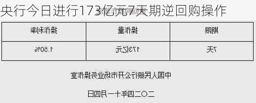 央行今日进行173亿元7天期逆回购操作