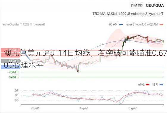 澳元兑美元逼近14日均线，若突破可能瞄准0.6700心理水平