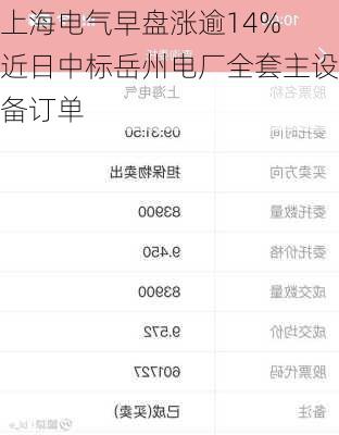上海电气早盘涨逾14% 近日中标岳州电厂全套主设备订单