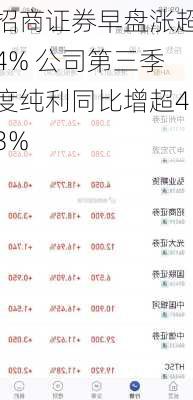 招商证券早盘涨超4% 公司第三季度纯利同比增超43%