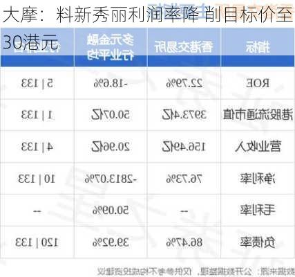 大摩：料新秀丽利润率降 削目标价至30港元