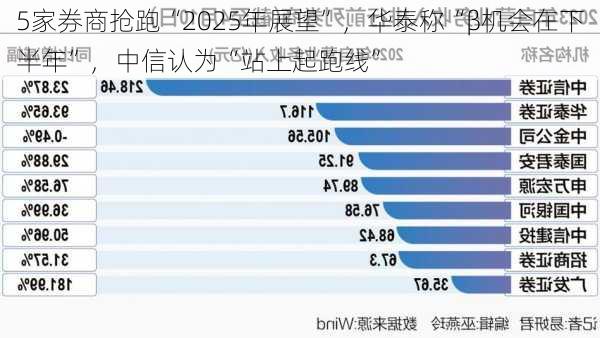 5家券商抢跑“2025年展望”，华泰称“β机会在下半年”，中信认为“站上起跑线”