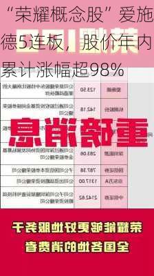 “荣耀概念股”爱施德5连板，股价年内累计涨幅超98%