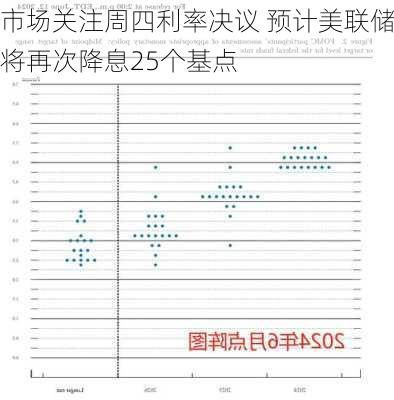 市场关注周四利率决议 预计美联储将再次降息25个基点