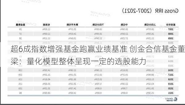 超6成指数增强基金跑赢业绩基准 创金合信基金董梁：量化模型整体呈现一定的选股能力