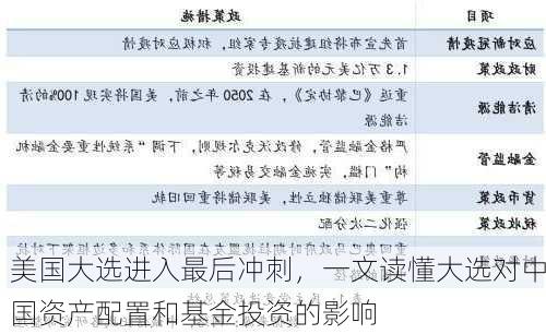 美国大选进入最后冲刺，一文读懂大选对中国资产配置和基金投资的影响