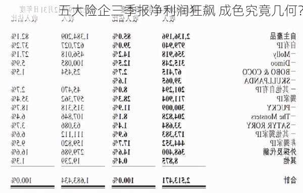 五大险企三季报净利润狂飙 成色究竟几何？