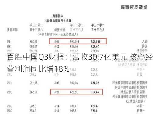 百胜中国Q3财报：营收30.7亿美元 核心经营利润同比增18%