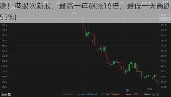 刺激！港股次新股，最高一年飙涨16倍，最低一天暴跌超53%！