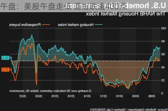 午盘：美股午盘走低 道指跌逾400点