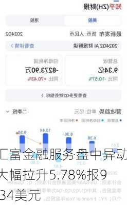 汇富金融服务盘中异动 大幅拉升5.78%报9.34美元