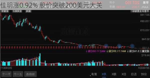 佳明涨0.92% 股价突破200美元大关