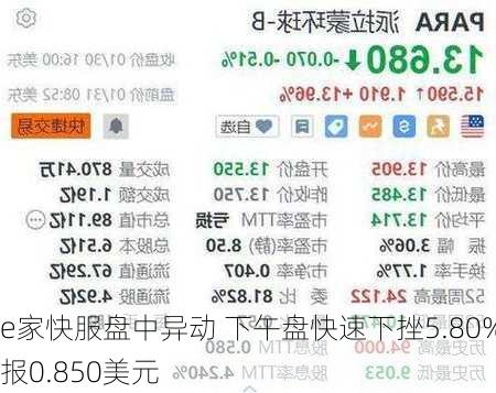 e家快服盘中异动 下午盘快速下挫5.80%报0.850美元