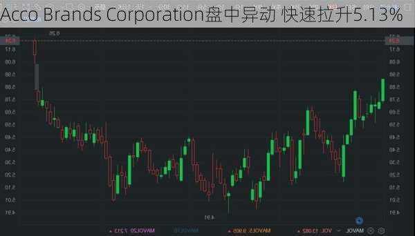 Acco Brands Corporation盘中异动 快速拉升5.13%