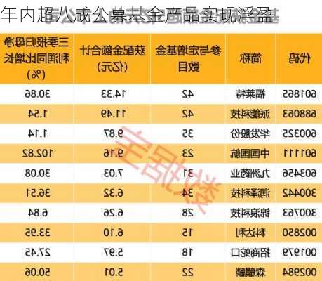 年内超八成公募基金产品实现浮盈