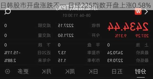 日韩股市开盘涨跌不一 日经225指数开盘上涨0.58%