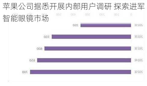 苹果公司据悉开展内部用户调研 探索进军智能眼镜市场