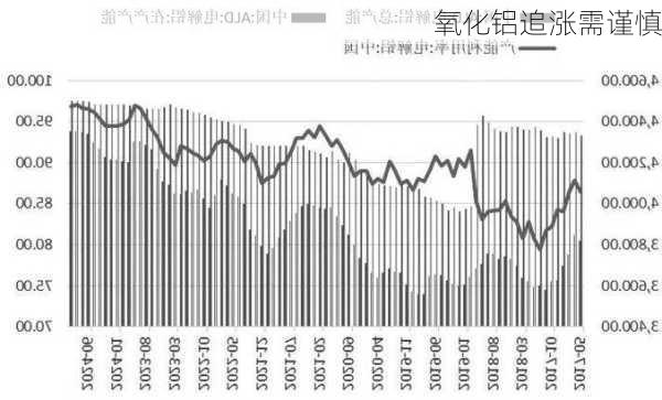 氧化铝追涨需谨慎