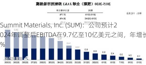 Summit Materials, Inc. (SUM)：公司预计2024年调整后EBITDA在9.7亿至10亿美元之间，年增长率约为7%