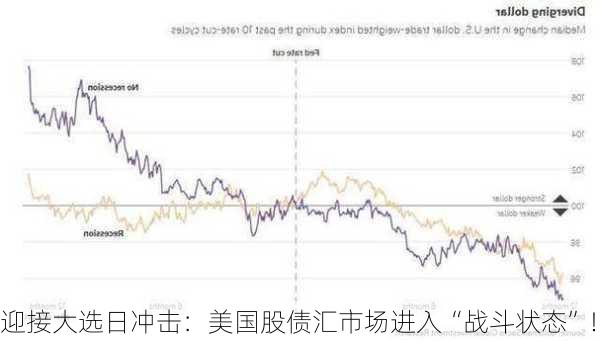 迎接大选日冲击：美国股债汇市场进入“战斗状态”！