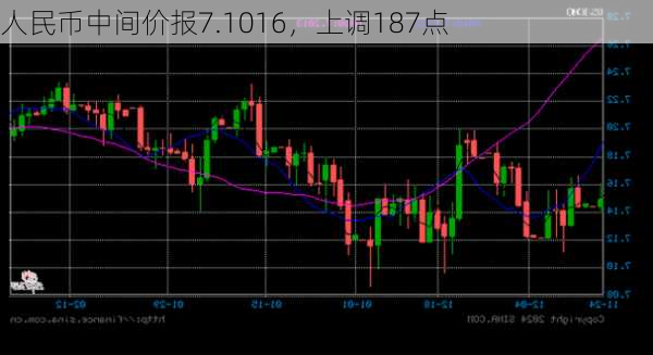 人民币中间价报7.1016，上调187点