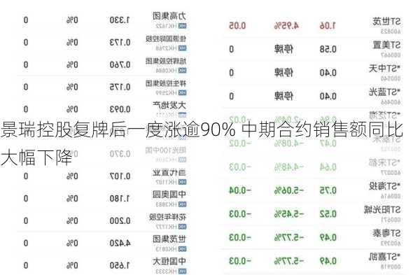 景瑞控股复牌后一度涨逾90% 中期合约销售额同比大幅下降