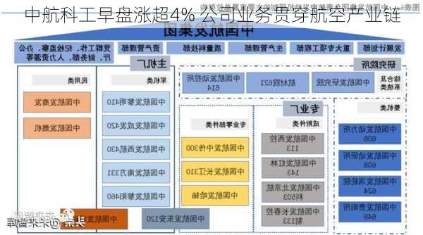 中航科工早盘涨超4% 公司业务贯穿航空产业链